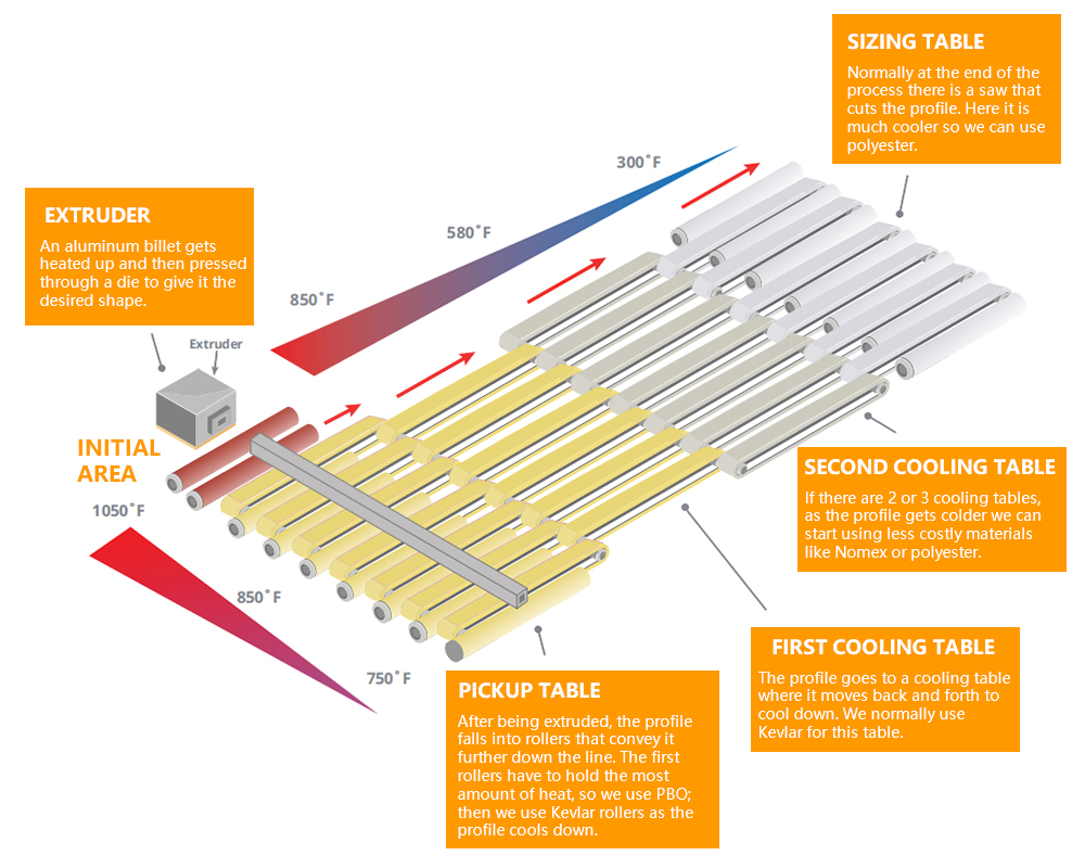 Aplicaciones de cintas de fieltro en l&iacute;neas de extrusi&oacute;n de aluminio